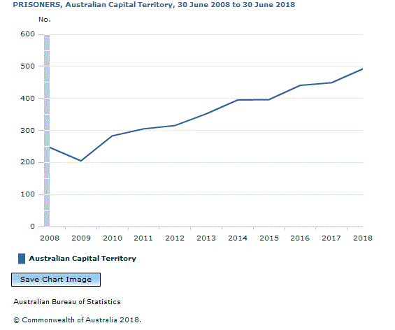 Graph Image for PRISONERS, Australian Capital Territory, 30 June 2008 to 30 June 2018